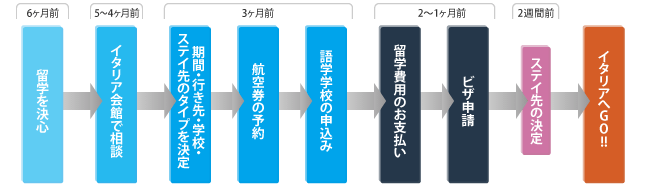 手続きの流れ